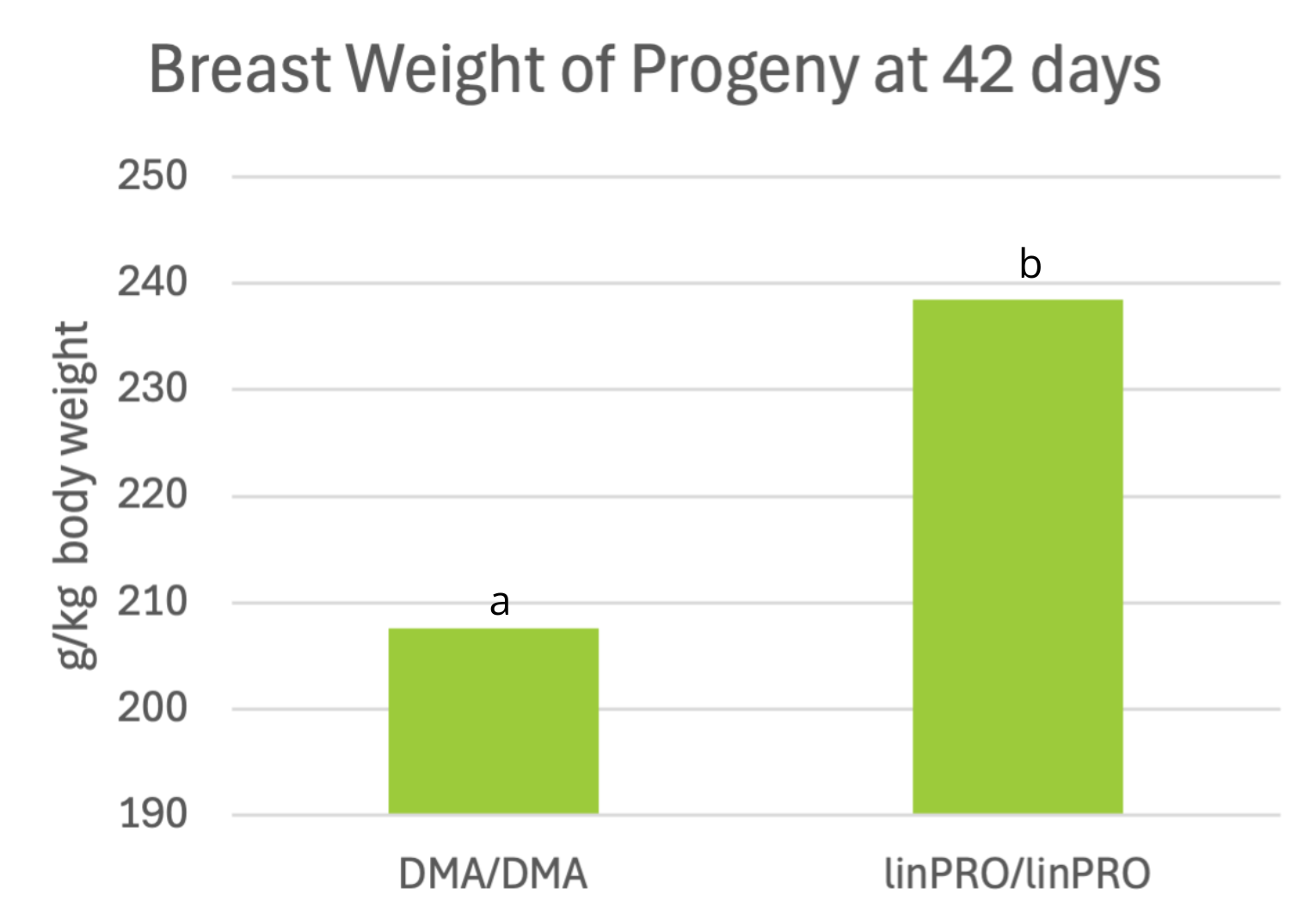 progeny-breeder-broiler-health-omega3-epigenetic-study-news-breast-weight