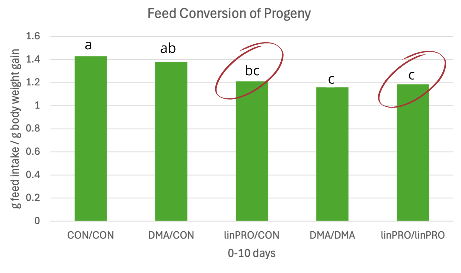 epigenetic-study-news-feed-conversion-broiler-breeder-omega3